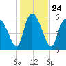 Blackbeard Island tide chart for Friday, December 24, 2021