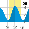 Blackbeard Island tide chart for Saturday, December 25, 2021