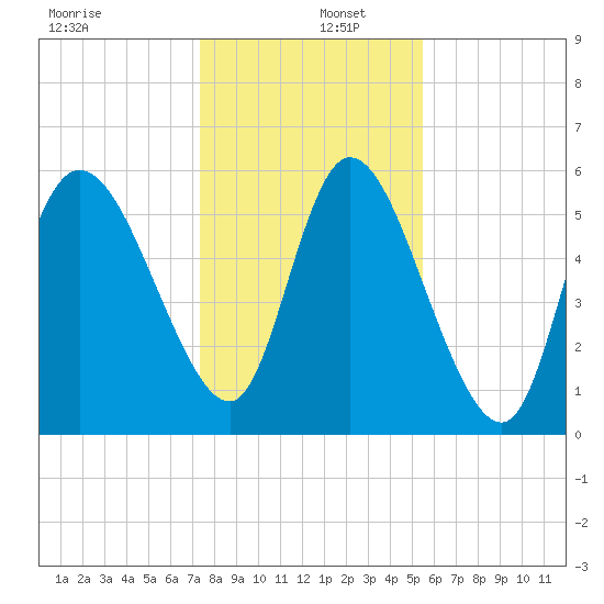 Blackbeard Island tide chart for Monday, December 27, 2021