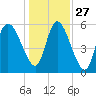 Blackbeard Island tide chart for Monday, December 27, 2021