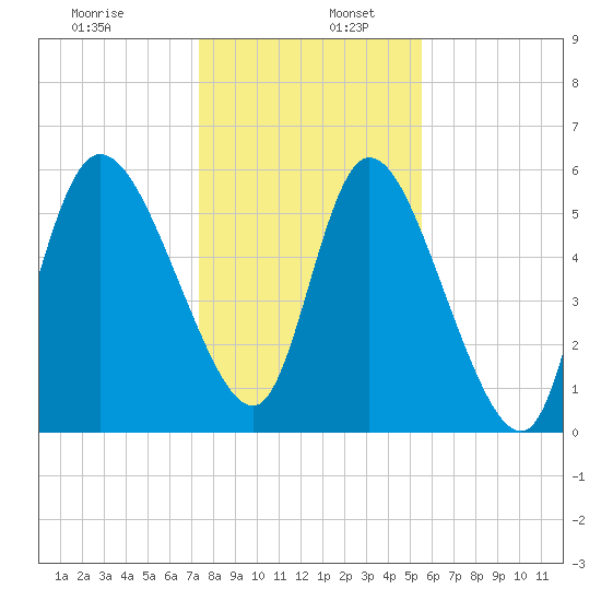 Blackbeard Island tide chart for Tuesday, December 28, 2021