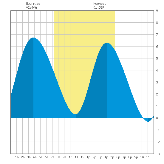 Blackbeard Island tide chart for Wednesday, December 29, 2021