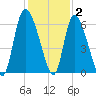 Blackbeard Island tide chart for Thursday, December 2, 2021