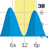 Blackbeard Island tide chart for Thursday, December 30, 2021