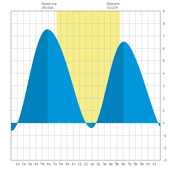 Blackbeard Island tide chart for Friday, December 31, 2021