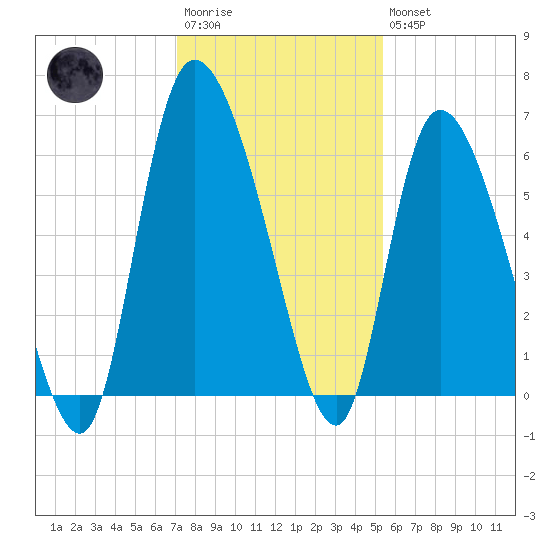 Blackbeard Island tide chart for Saturday, December 4, 2021