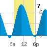 Blackbeard Island tide chart for Tuesday, December 7, 2021