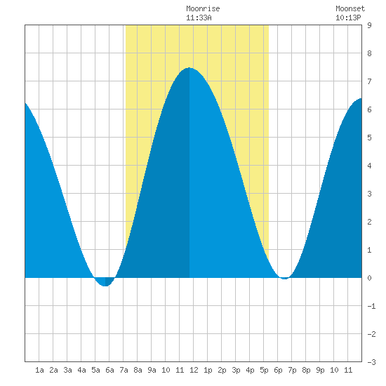 Blackbeard Island tide chart for Wednesday, December 8, 2021