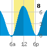 Blackbeard Island tide chart for Wednesday, December 8, 2021
