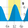 Blackbeard Island tide chart for Thursday, December 9, 2021