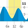 Blackbeard Island tide chart for Tuesday, January 11, 2022