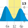Blackbeard Island tide chart for Thursday, January 13, 2022
