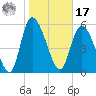 Blackbeard Island tide chart for Monday, January 17, 2022