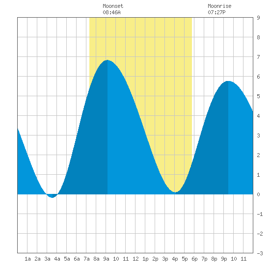 Blackbeard Island tide chart for Wednesday, January 19, 2022