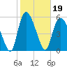 Blackbeard Island tide chart for Wednesday, January 19, 2022