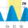 Blackbeard Island tide chart for Thursday, January 20, 2022
