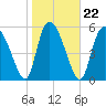 Blackbeard Island tide chart for Saturday, January 22, 2022