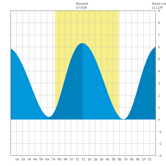 Blackbeard Island tide chart for Sunday, January 23, 2022
