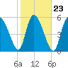 Blackbeard Island tide chart for Sunday, January 23, 2022