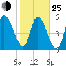 Blackbeard Island tide chart for Tuesday, January 25, 2022