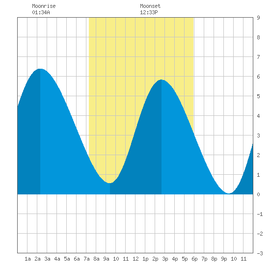 Blackbeard Island tide chart for Wednesday, January 26, 2022