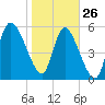 Blackbeard Island tide chart for Wednesday, January 26, 2022