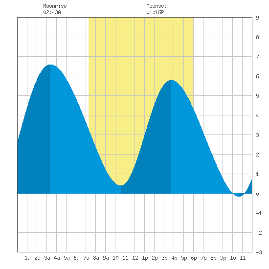 Blackbeard Island tide chart for Thursday, January 27, 2022