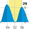 Blackbeard Island tide chart for Saturday, January 29, 2022