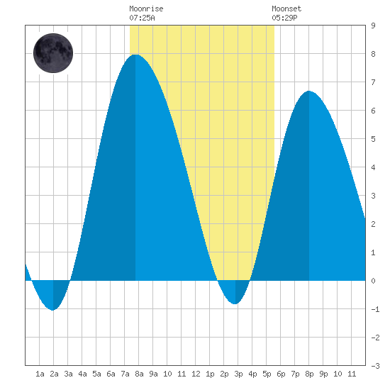Blackbeard Island tide chart for Sunday, January 2, 2022