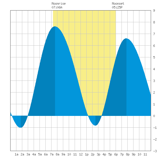 Blackbeard Island tide chart for Monday, January 31, 2022