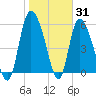 Blackbeard Island tide chart for Monday, January 31, 2022