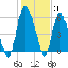 Blackbeard Island tide chart for Monday, January 3, 2022