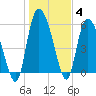 Blackbeard Island tide chart for Tuesday, January 4, 2022