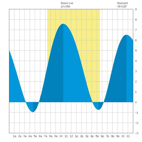Blackbeard Island tide chart for Wednesday, January 5, 2022