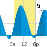 Blackbeard Island tide chart for Wednesday, January 5, 2022