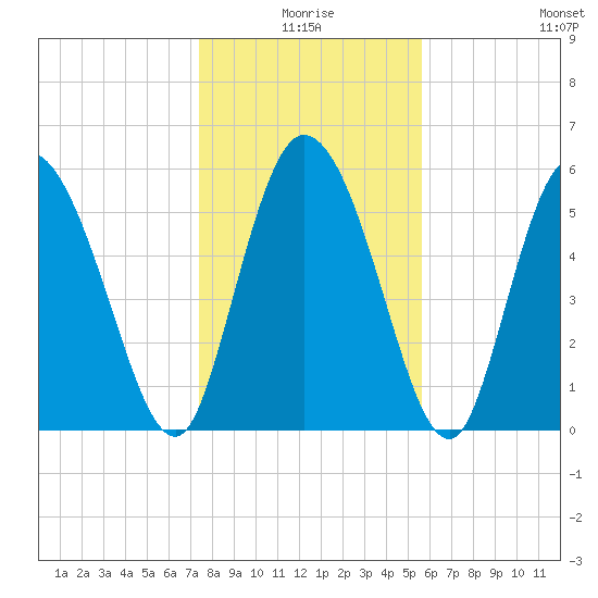 Blackbeard Island tide chart for Friday, January 7, 2022