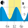 Blackbeard Island tide chart for Sunday, January 9, 2022