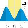 Blackbeard Island tide chart for Saturday, February 12, 2022