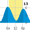 Blackbeard Island tide chart for Sunday, February 13, 2022