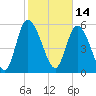 Blackbeard Island tide chart for Monday, February 14, 2022