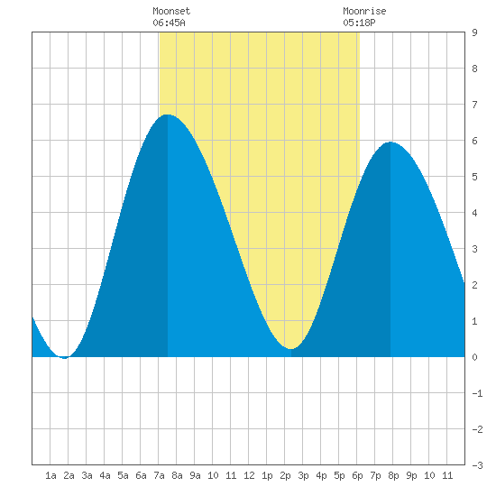 Blackbeard Island tide chart for Tuesday, February 15, 2022