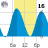 Blackbeard Island tide chart for Wednesday, February 16, 2022
