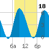 Blackbeard Island tide chart for Friday, February 18, 2022