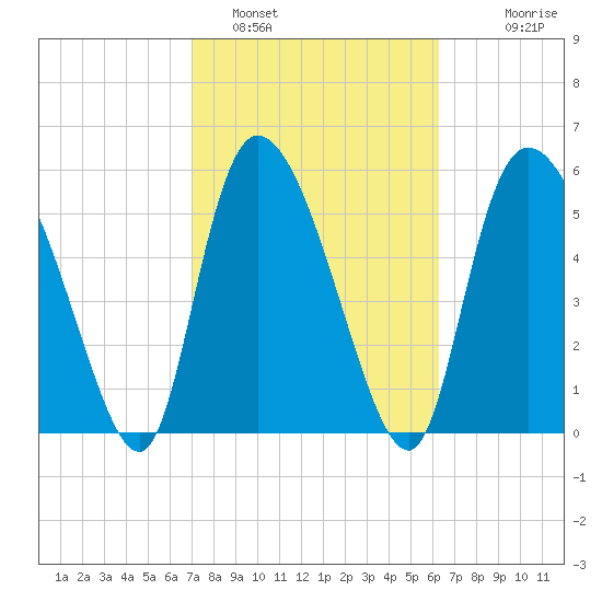 Blackbeard Island tide chart for Saturday, February 19, 2022