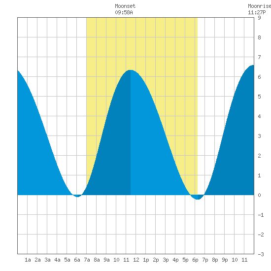 Blackbeard Island tide chart for Monday, February 21, 2022