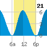 Blackbeard Island tide chart for Monday, February 21, 2022
