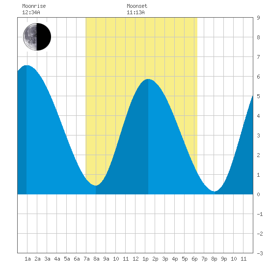 Blackbeard Island tide chart for Wednesday, February 23, 2022