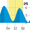 Blackbeard Island tide chart for Friday, February 25, 2022