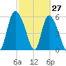 Blackbeard Island tide chart for Sunday, February 27, 2022