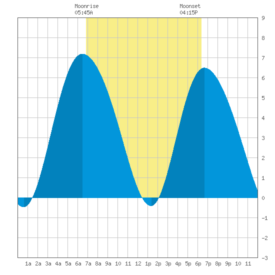 Blackbeard Island tide chart for Monday, February 28, 2022